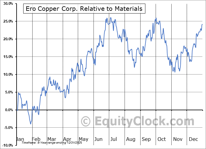 ERO Relative to the Sector ERO Relative to the Sector