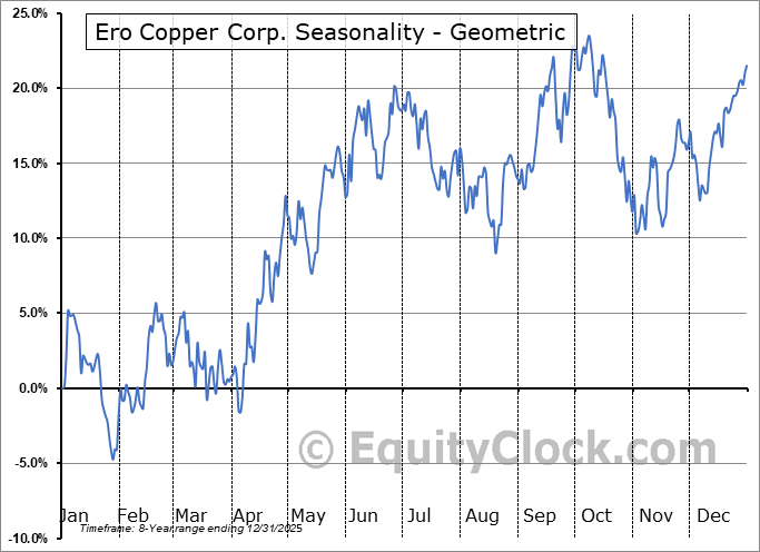 Ero Copper Corp. (NYSE:ERO) Geometric Average Seasonal Chart Ero Copper Corp. (NYSE:ERO) Seasonality