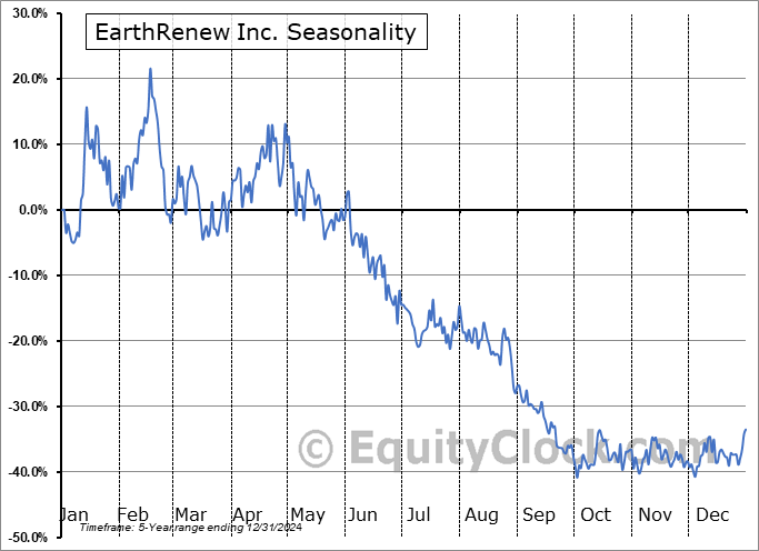 EarthRenew Inc. (CSE:ERTH.CA) Arithmetic Average Seasonal Chart EarthRenew Inc. (CSE:ERTH.CA) Seasonality