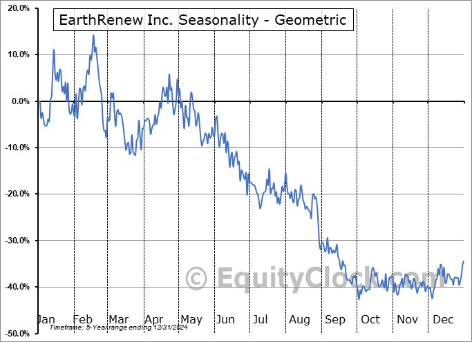 EarthRenew Inc. (CSE:ERTH.CA) Geometric Average Seasonal Chart EarthRenew Inc. (CSE:ERTH.CA) Seasonality