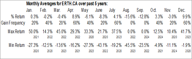 Monthly EarthRenew Inc. (CSE:ERTH.CA) Data Monthly Seasonal EarthRenew Inc. (CSE:ERTH.CA)