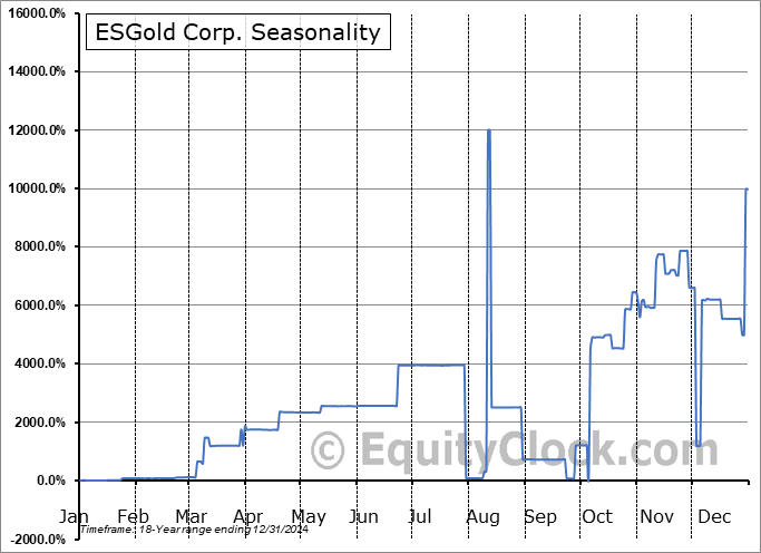 ESGold Corp. (OTCMKT:ESAUF) Arithmetic Average Seasonal Chart ESGold Corp. (OTCMKT:ESAUF) Seasonality