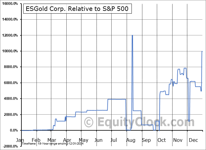 ESAUF Relative to the S&P 500 ESAUF Relative to the S&P 500