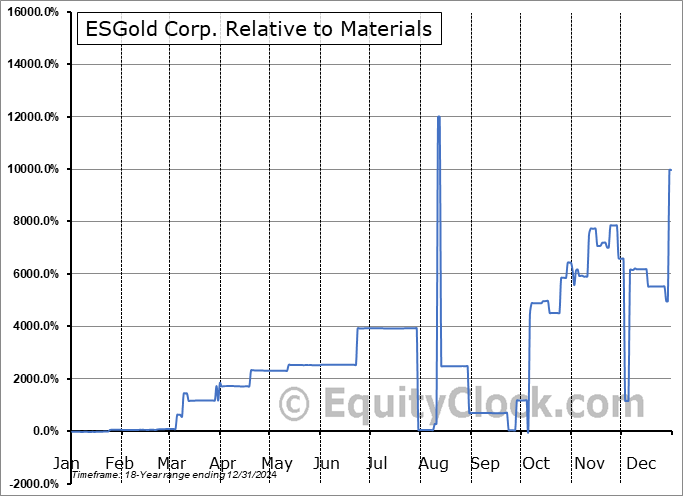 ESAUF Relative to the Sector ESAUF Relative to the Sector