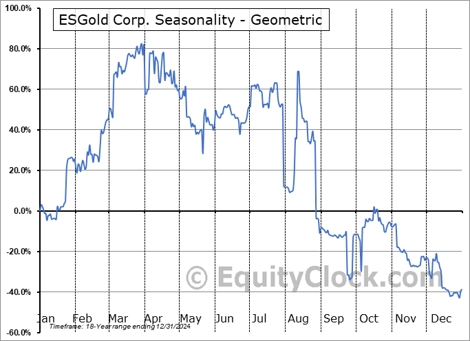 ESGold Corp. (OTCMKT:ESAUF) Geometric Average Seasonal Chart ESGold Corp. (OTCMKT:ESAUF) Seasonality