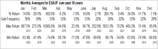 Monthly ESGold Corp. (OTCMKT:ESAUF) Data Monthly Seasonal ESGold Corp. (OTCMKT:ESAUF)