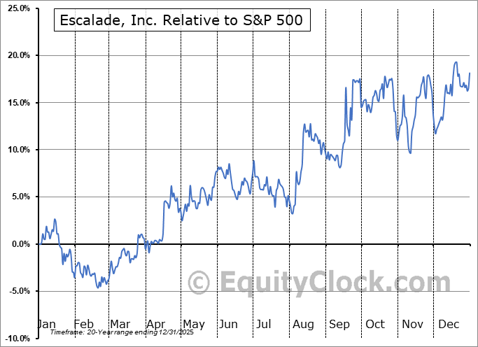 ESCA Relative to the S&P 500 ESCA Relative to the S&P 500