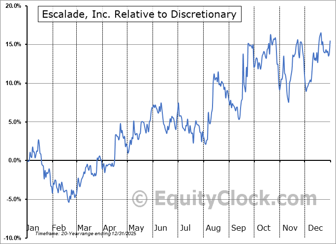 ESCA Relative to the Sector ESCA Relative to the Sector