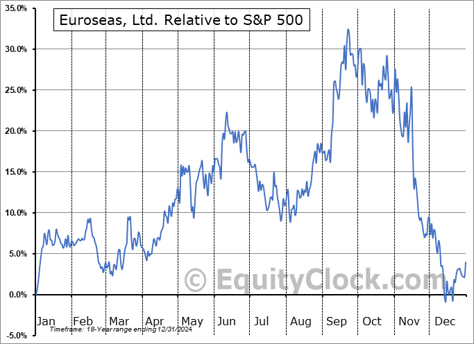 ESEA Relative to the S&P 500 ESEA Relative to the S&P 500