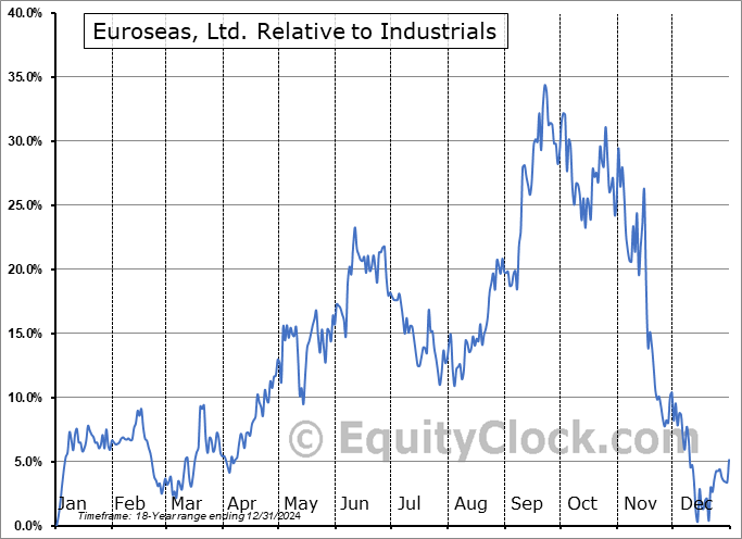 ESEA Relative to the Sector ESEA Relative to the Sector
