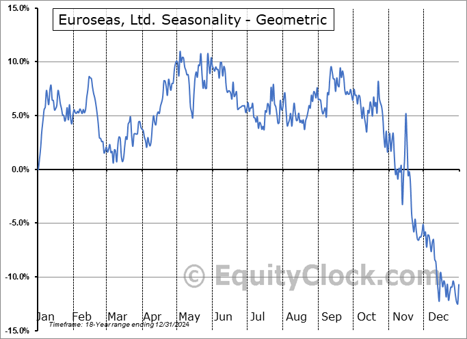 Euroseas, Ltd. (NASD:ESEA) Geometric Average Seasonal Chart Euroseas, Ltd. (NASD:ESEA) Seasonality