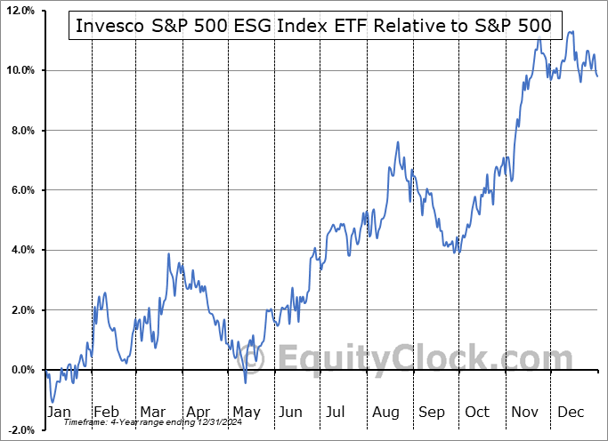 ESG.TO Relative to the S&P 500 ESG.TO Relative to the S&P 500