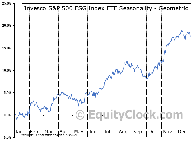Invesco S&P 500 ESG Index ETF (TSE:ESG.TO) Geometric Average Seasonal Chart Invesco S&P 500 ESG Index ETF (TSE:ESG.TO) Seasonality