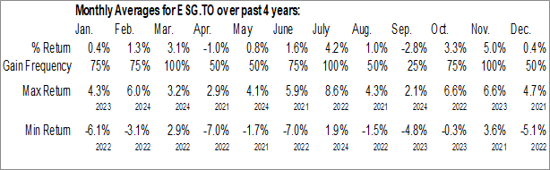 Monthly Invesco S&P 500 ESG Index ETF (TSE:ESG.TO) Data Monthly Seasonal Invesco S&P 500 ESG Index ETF (TSE:ESG.TO)