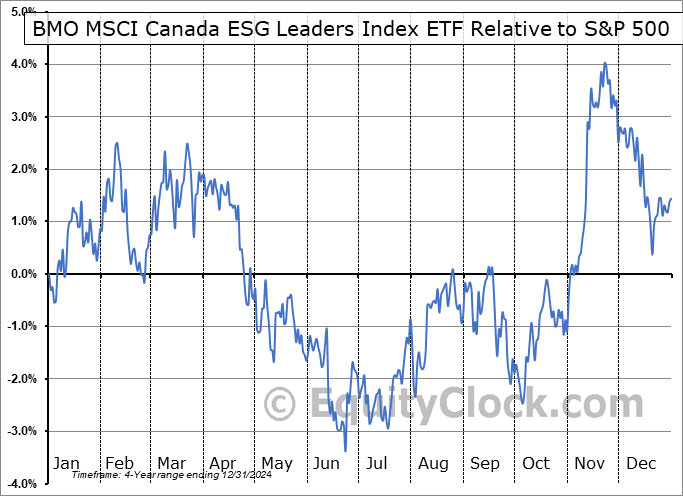ESGA.TO Relative to the S&P 500 ESGA.TO Relative to the S&P 500