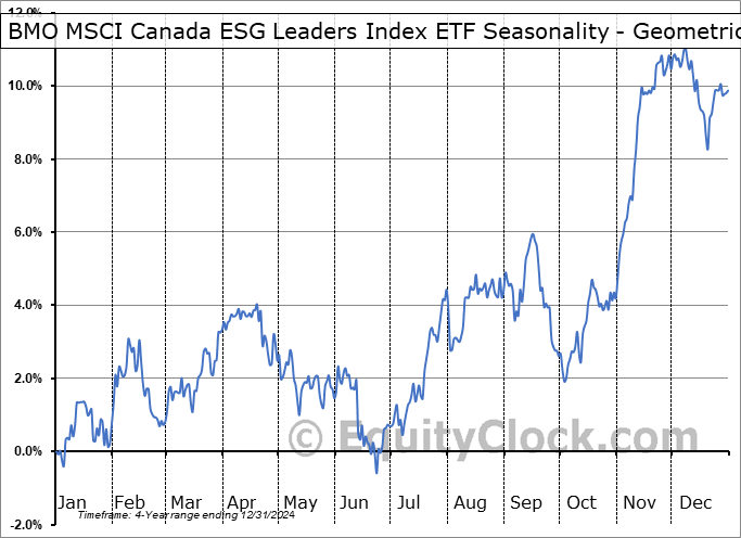 BMO MSCI Canada ESG Leaders Index ETF (TSE:ESGA.TO) Geometric Average Seasonal Chart BMO MSCI Canada ESG Leaders Index ETF (TSE:ESGA.TO) Seasonality