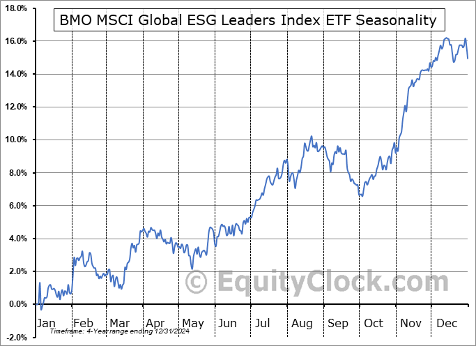 BMO MSCI Global ESG Leaders Index ETF (TSE:ESGG.TO) Arithmetic Average Seasonal Chart BMO MSCI Global ESG Leaders Index ETF (TSE:ESGG.TO) Seasonality