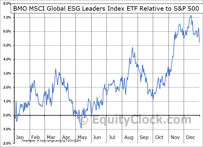 ESGG.TO Relative to the S&P 500 ESGG.TO Relative to the S&P 500
