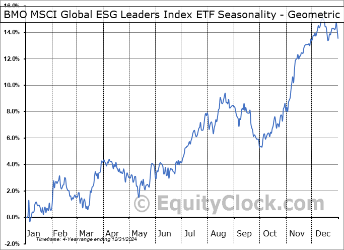 BMO MSCI Global ESG Leaders Index ETF (TSE:ESGG.TO) Geometric Average Seasonal Chart BMO MSCI Global ESG Leaders Index ETF (TSE:ESGG.TO) Seasonality