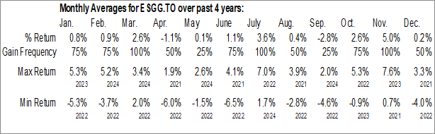 Monthly BMO MSCI Global ESG Leaders Index ETF (TSE:ESGG.TO) Data Monthly Seasonal BMO MSCI Global ESG Leaders Index ETF (TSE:ESGG.TO)