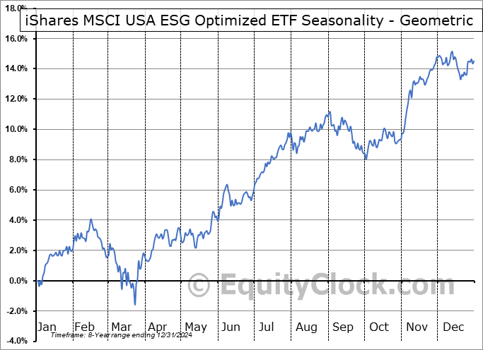 iShares MSCI USA ESG Optimized ETF (NASD:ESGU) Geometric Average Seasonal Chart iShares MSCI USA ESG Optimized ETF (NASD:ESGU) Seasonality