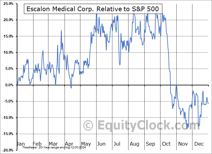 ESMC Relative to the S&P 500 ESMC Relative to the S&P 500