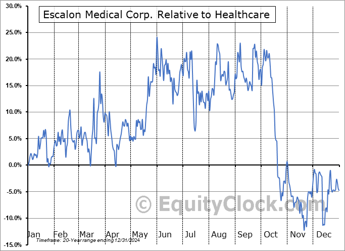 ESMC Relative to the Sector ESMC Relative to the Sector