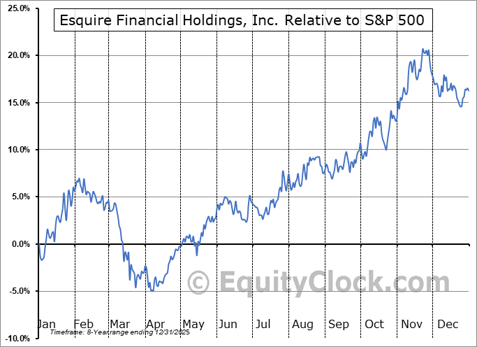 ESQ Relative to the S&P 500 ESQ Relative to the S&P 500