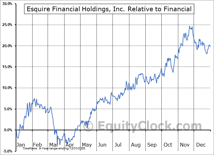 ESQ Relative to the Sector ESQ Relative to the Sector