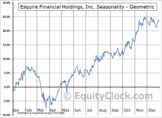 Esquire Financial Holdings, Inc. (NASD:ESQ) Geometric Average Seasonal Chart Esquire Financial Holdings, Inc. (NASD:ESQ) Seasonality