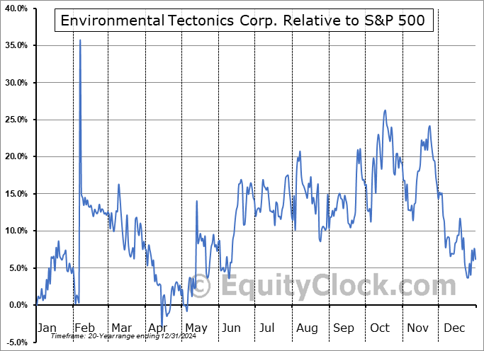 ETCC Relative to the S&P 500 ETCC Relative to the S&P 500