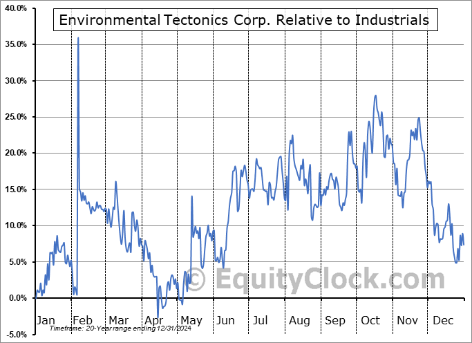 ETCC Relative to the Sector ETCC Relative to the Sector