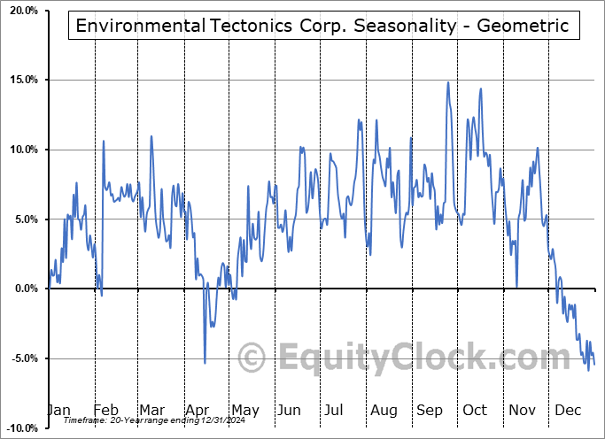 Environmental Tectonics Corp. (OTCMKT:ETCC) Geometric Average Seasonal Chart Environmental Tectonics Corp. (OTCMKT:ETCC) Seasonality