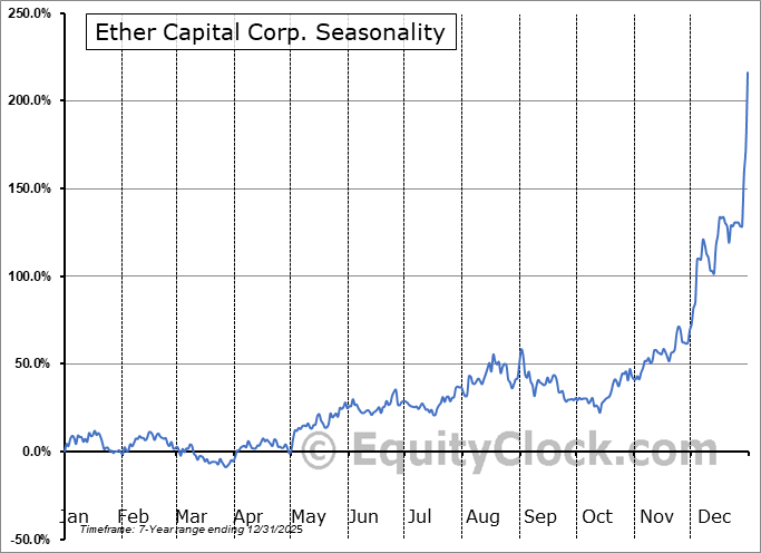 Ether Capital Corp. (NEO:ETHC.NE) Arithmetic Average Seasonal Chart Ether Capital Corp. (NEO:ETHC.NE) Seasonality