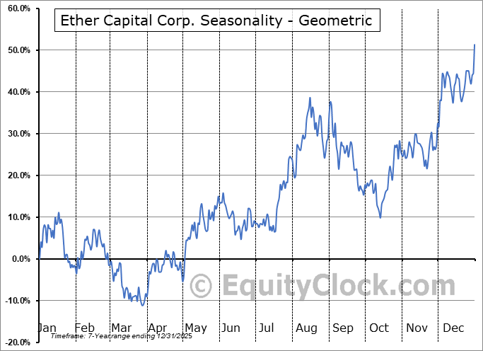 Ether Capital Corp. (NEO:ETHC.NE) Geometric Average Seasonal Chart Ether Capital Corp. (NEO:ETHC.NE) Seasonality