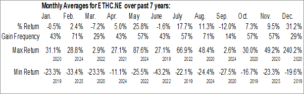 Monthly Ether Capital Corp. (NEO:ETHC.NE) Data Monthly Seasonal Ether Capital Corp. (NEO:ETHC.NE)