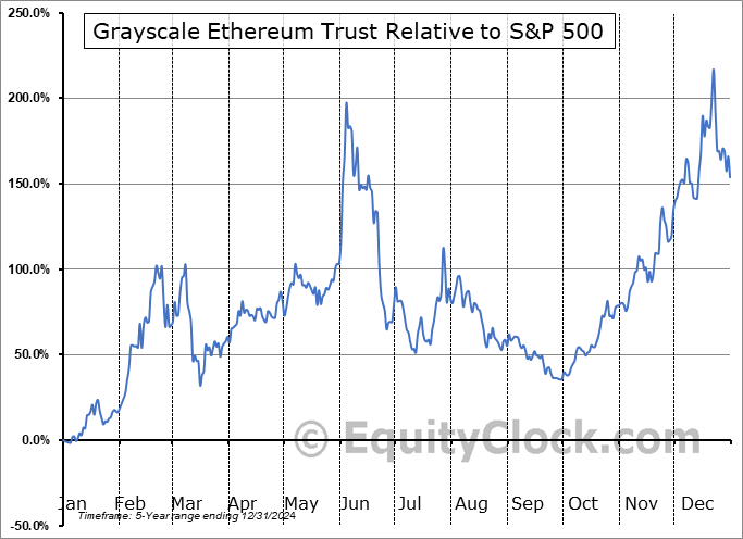 ETHE Relative to the S&P 500 ETHE Relative to the S&P 500