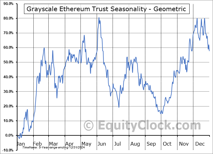 Grayscale Ethereum Trust (AMEX:ETHE) Geometric Average Seasonal Chart Grayscale Ethereum Trust (AMEX:ETHE) Seasonality