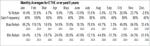 Monthly Grayscale Ethereum Trust (AMEX:ETHE) Data Monthly Seasonal Grayscale Ethereum Trust (AMEX:ETHE)