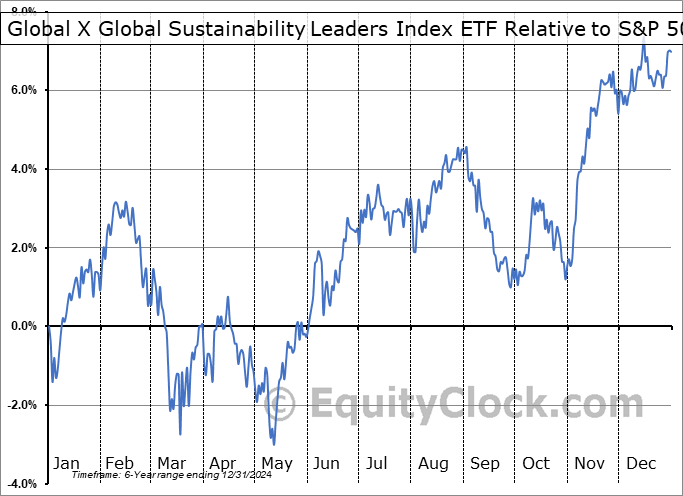 ETHI.TO Relative to the S&P 500 ETHI.TO Relative to the S&P 500