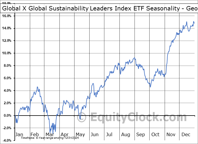 Global X Global Sustainability Leaders Index ETF (TSE:ETHI.TO) Geometric Average Seasonal Chart Global X Global Sustainability Leaders Index ETF (TSE:ETHI.TO) Seasonality