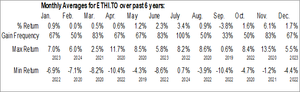 Monthly Global X Global Sustainability Leaders Index ETF (TSE:ETHI.TO) Data Monthly Seasonal Global X Global Sustainability Leaders Index ETF (TSE:ETHI.TO)