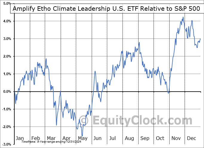 ETHO Relative to the S&P 500 ETHO Relative to the S&P 500