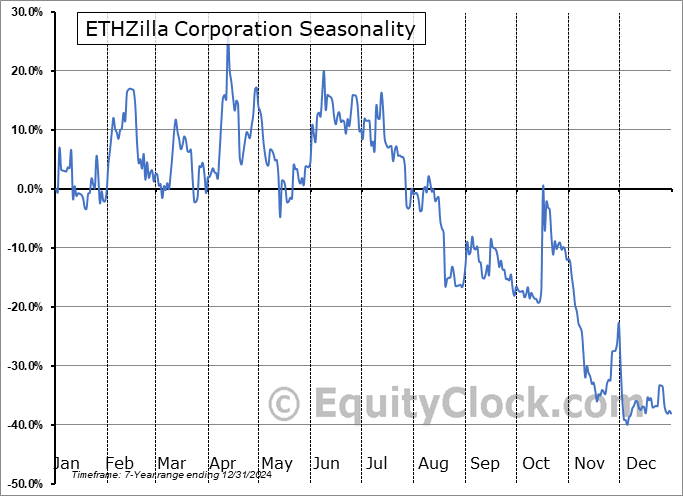 ETHZilla Corporation (NASD:ETHZ) Arithmetic Average Seasonal Chart ETHZilla Corporation (NASD:ETHZ) Seasonality