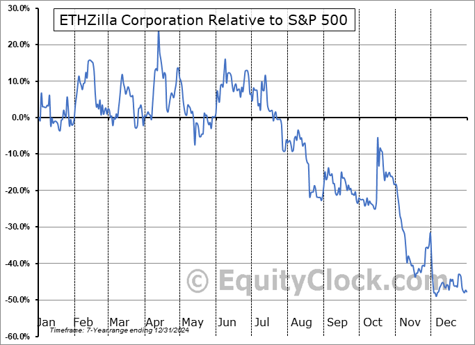 ETHZ Relative to the S&P 500 ETHZ Relative to the S&P 500