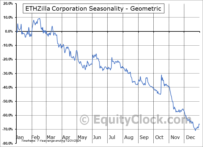 ETHZilla Corporation (NASD:ETHZ) Geometric Average Seasonal Chart ETHZilla Corporation (NASD:ETHZ) Seasonality