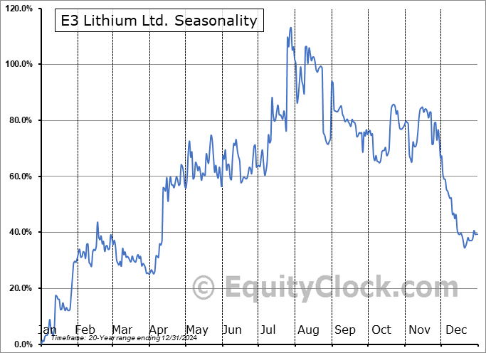 E3 Lithium Ltd. (TSXV:ETL.V) Arithmetic Average Seasonal Chart E3 Lithium Ltd. (TSXV:ETL.V) Seasonality