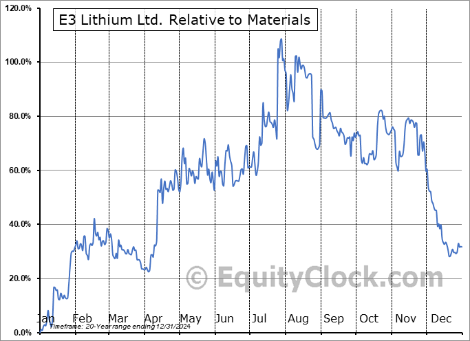 ETL.V Relative to the Sector ETL.V Relative to the Sector