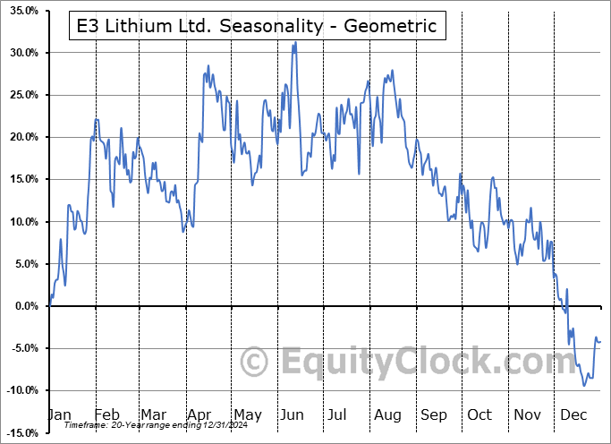E3 Lithium Ltd. (TSXV:ETL.V) Geometric Average Seasonal Chart E3 Lithium Ltd. (TSXV:ETL.V) Seasonality