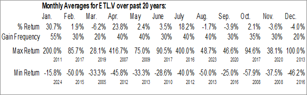 Monthly E3 Lithium Ltd. (TSXV:ETL.V) Data Monthly Seasonal E3 Lithium Ltd. (TSXV:ETL.V)